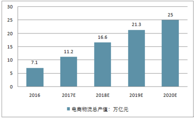 2018-2024年中國電商物流行業(yè)市場全景調(diào)研及發(fā)展前景預(yù)測報告