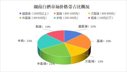 湖南白酒市場調(diào)研報告 品牌忠誠度凸顯，600元以上高端酒占據(jù)半壁江山